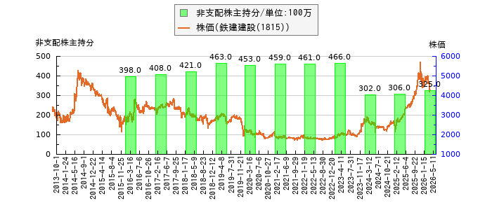 と株価との比較
