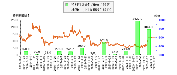 と株価との比較