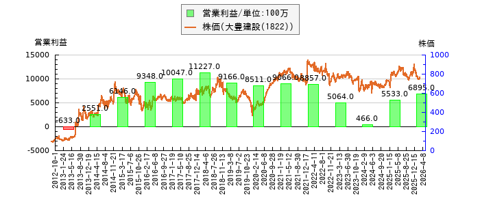 と株価との比較