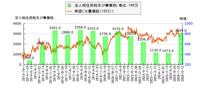 と株価との比較
