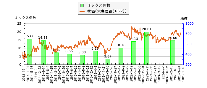 と株価との比較