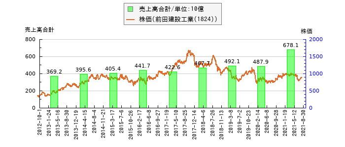 と株価との比較