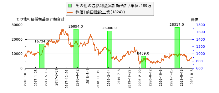 と株価との比較