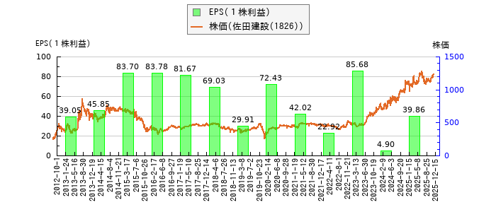と株価との比較
