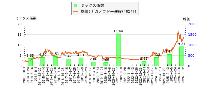 と株価との比較