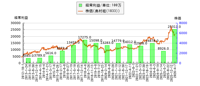 と株価との比較