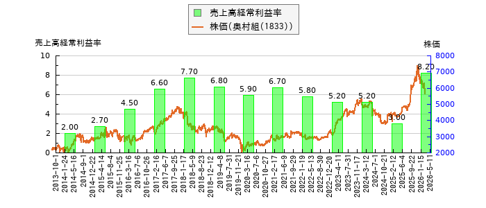 と株価との比較