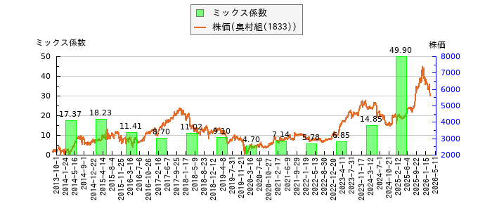 と株価との比較