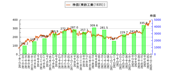 と株価との比較