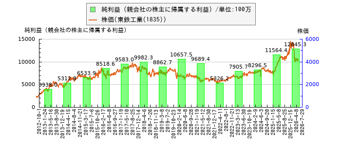 と株価との比較