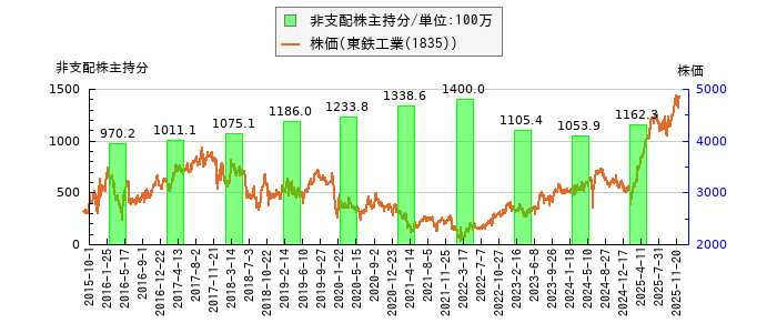 と株価との比較