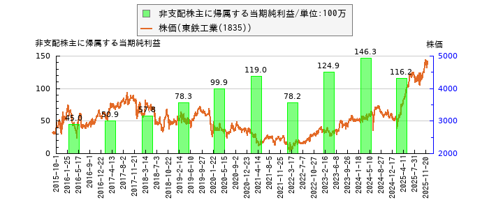 と株価との比較