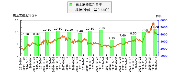 と株価との比較