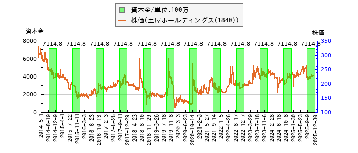 と株価との比較