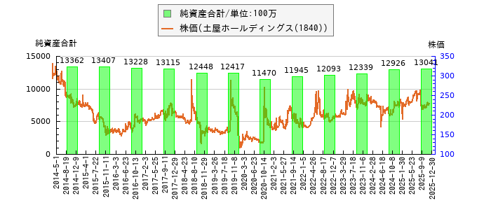 と株価との比較