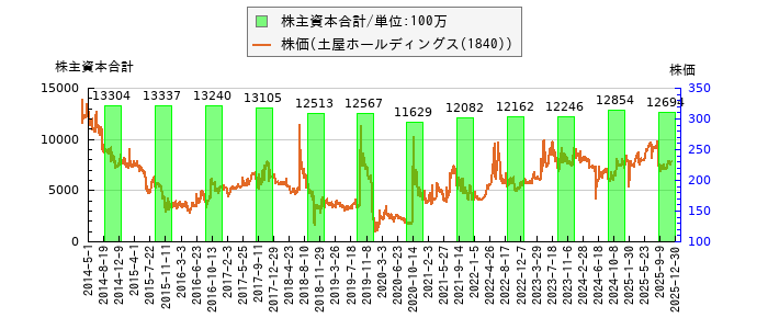 と株価との比較