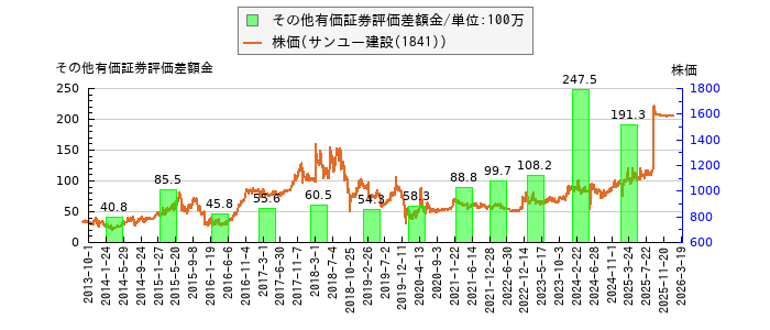 と株価との比較