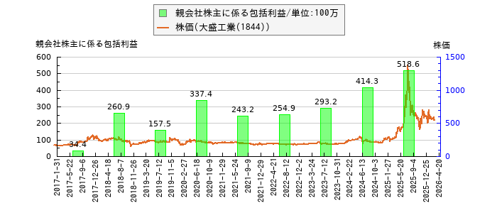 と株価との比較