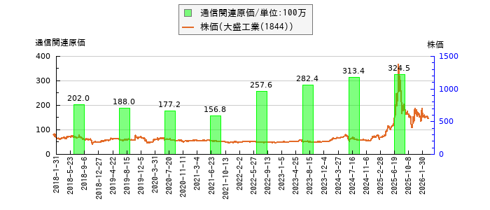 と株価との比較