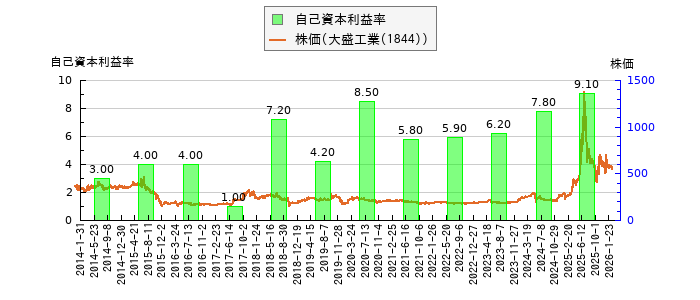 と株価との比較