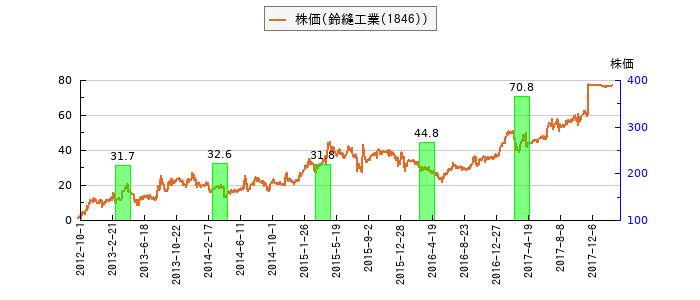と株価との比較