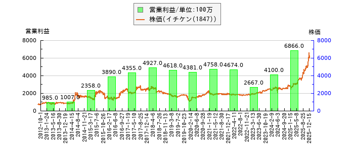 と株価との比較