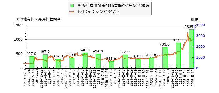 と株価との比較