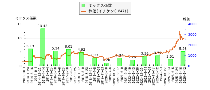 と株価との比較