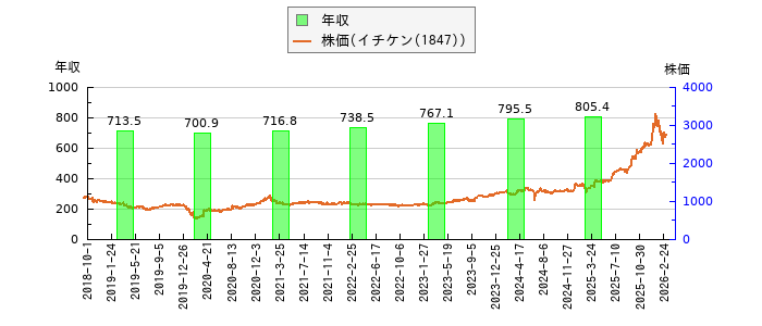 と株価との比較
