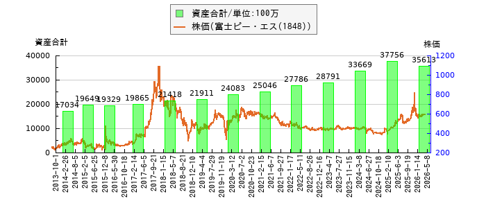 と株価との比較