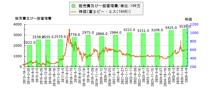 と株価との比較