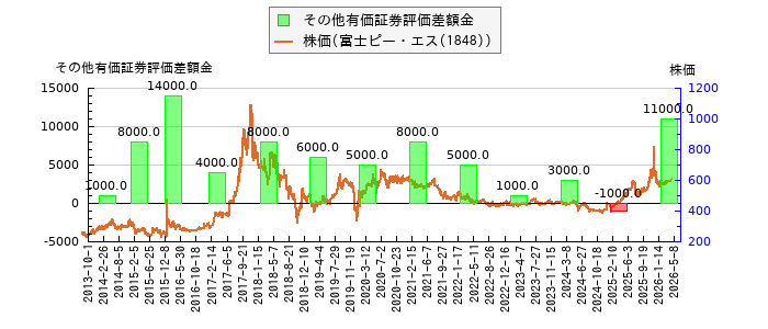 と株価との比較