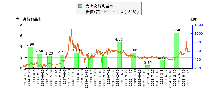 と株価との比較