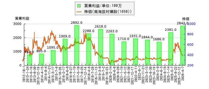 と株価との比較