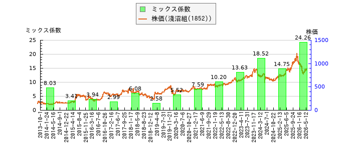 と株価との比較