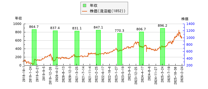 と株価との比較