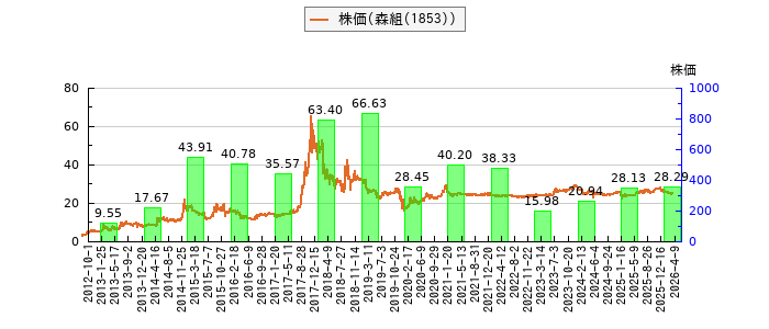 と株価との比較
