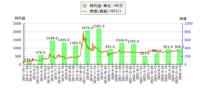 と株価との比較