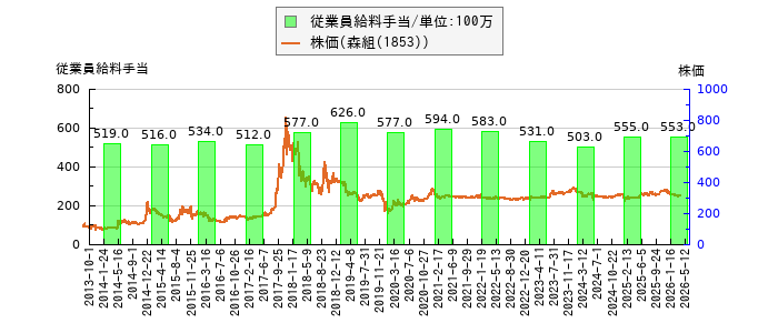 と株価との比較