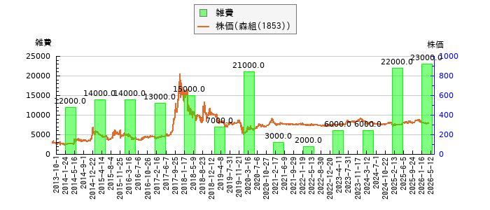 と株価との比較
