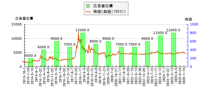 と株価との比較