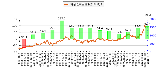と株価との比較