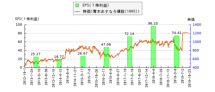 と株価との比較