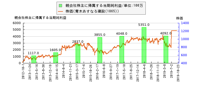 と株価との比較