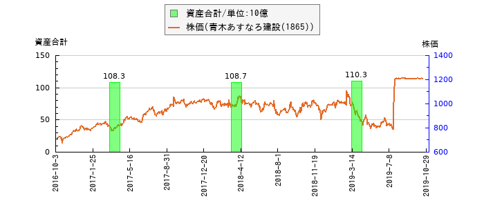 と株価との比較