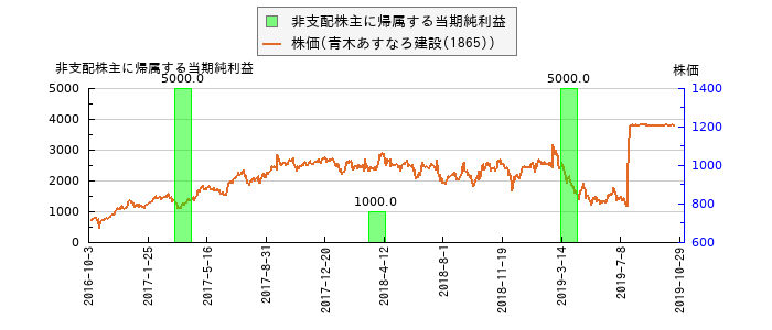 と株価との比較