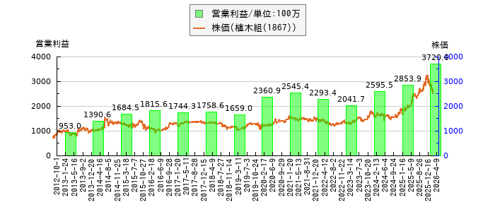 と株価との比較