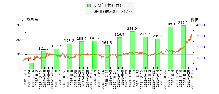 と株価との比較