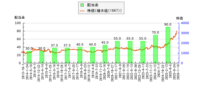 と株価との比較