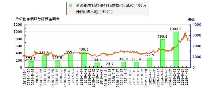 と株価との比較